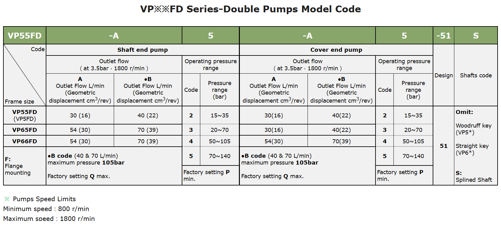VP65FD-B2-B2-51 Anson Hydraulic Double Vane Pump